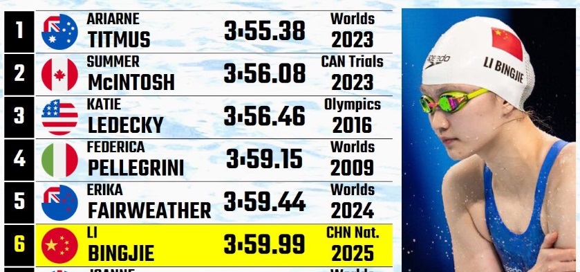 O sportivă chineză a doborât recordul de 4 minute la 400 m liber 1 O sportiva chineza a doborat recordul de 4 minute la 400 m liber