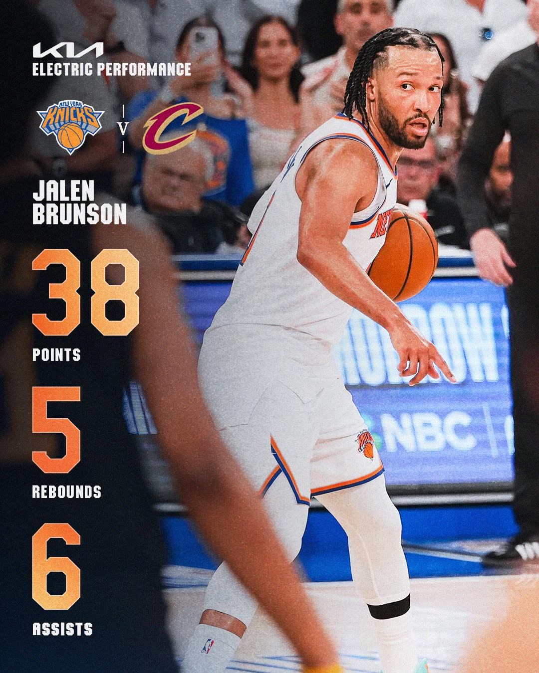 Revenire istorică în finala Conferinței de Est din NBA: Knicks întorc un deficit de 22 de puncte și înving Cavaliers în primul meci. 1 revenire istorica in finala conferintei de est din nba knicks ntorc un deficit de 22 de puncte si inving cavaliers in primul meci